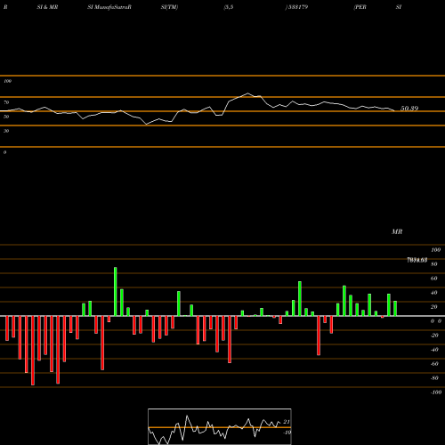 RSI & MRSI charts PERSISTENT 533179 share BSE Stock Exchange 