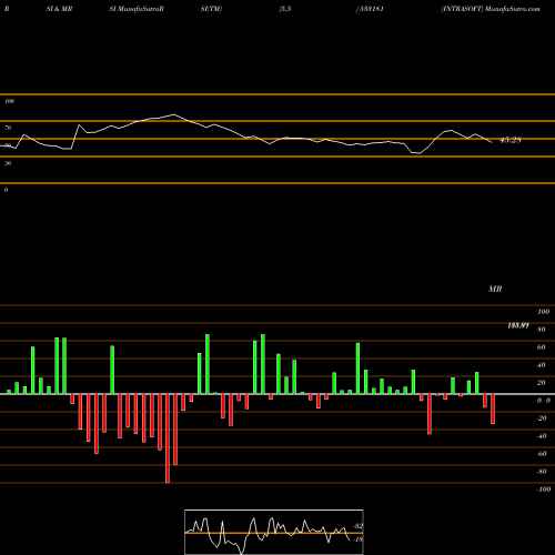 RSI & MRSI charts INTRASOFT 533181 share BSE Stock Exchange 