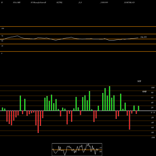 RSI & MRSI charts GOENKA DIAM 533189 share BSE Stock Exchange 