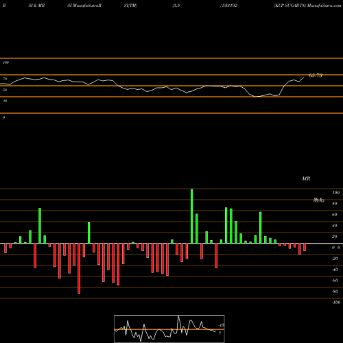 RSI & MRSI charts KCP SUGAR IN 533192 share BSE Stock Exchange 