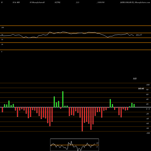 RSI & MRSI charts KIRLOSKAR EL 533193 share BSE Stock Exchange 