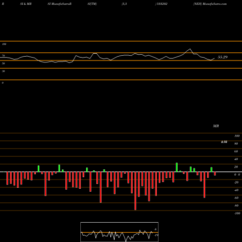 RSI & MRSI charts NEH 533202 share BSE Stock Exchange 