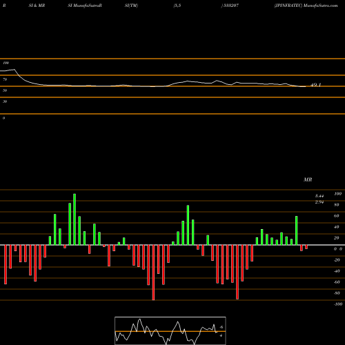 RSI & MRSI charts JPINFRATEC 533207 share BSE Stock Exchange 