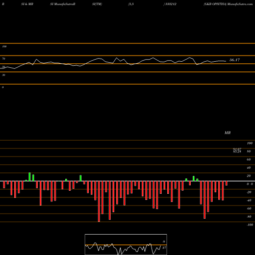 RSI & MRSI charts GKB OPHTHA 533212 share BSE Stock Exchange 