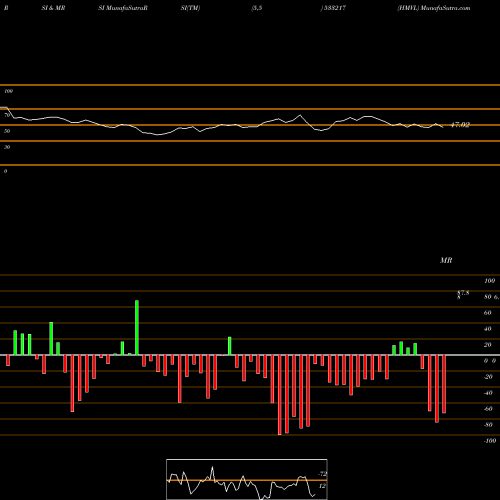 RSI & MRSI charts HMVL 533217 share BSE Stock Exchange 