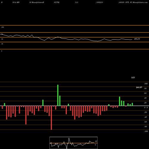 RSI & MRSI charts ASIAN HTL W 533221 share BSE Stock Exchange 
