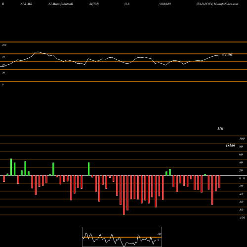 RSI & MRSI charts BAJAJCON 533229 share BSE Stock Exchange 