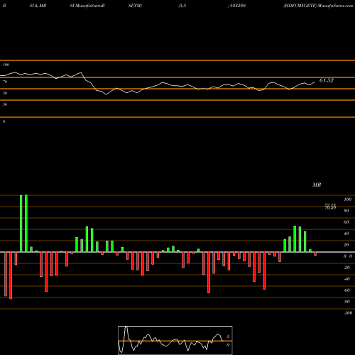 RSI & MRSI charts HDFCMFGETF 533230 share BSE Stock Exchange 