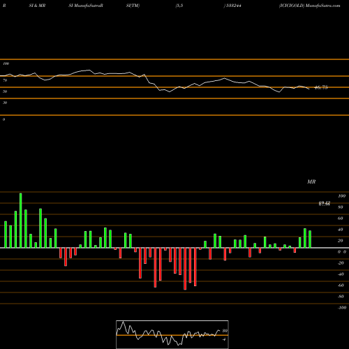 RSI & MRSI charts ICICIGOLD 533244 share BSE Stock Exchange 