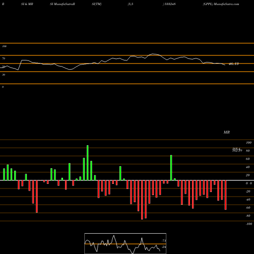 RSI & MRSI charts GPPL 533248 share BSE Stock Exchange 