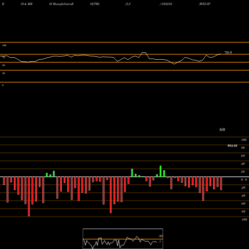 RSI & MRSI charts WELSPUN INV 533252 share BSE Stock Exchange 
