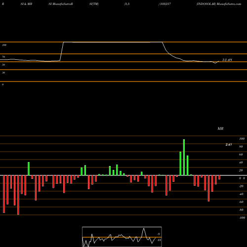 RSI & MRSI charts INDOSOLAR 533257 share BSE Stock Exchange 