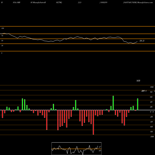 RSI & MRSI charts SASTASUNDR 533259 share BSE Stock Exchange 
