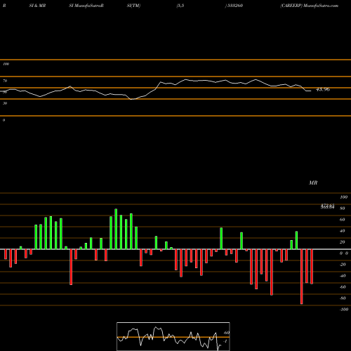 RSI & MRSI charts CAREERP 533260 share BSE Stock Exchange 