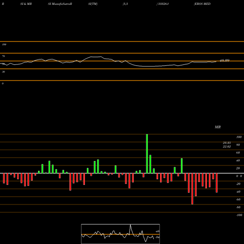 RSI & MRSI charts EROS MEDIA 533261 share BSE Stock Exchange 
