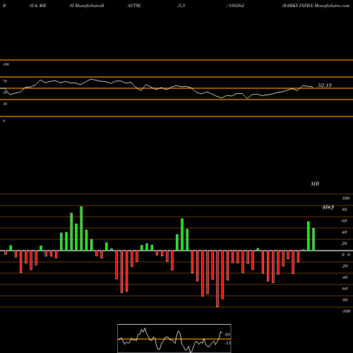 RSI & MRSI charts RAMKY INFRA 533262 share BSE Stock Exchange 