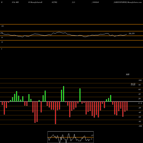 RSI & MRSI charts GREENPOWER 533263 share BSE Stock Exchange 