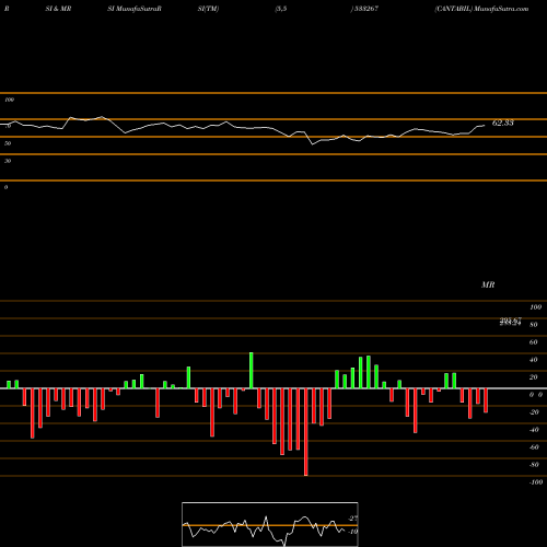 RSI & MRSI charts CANTABIL 533267 share BSE Stock Exchange 
