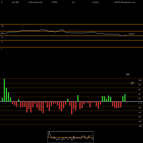 RSI & MRSI charts SEATV 533268 share BSE Stock Exchange 