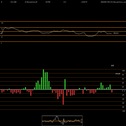 RSI & MRSI charts BEDMUTHA IN 533270 share BSE Stock Exchange 