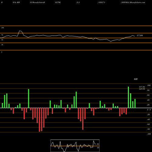 RSI & MRSI charts ASHOKA 533271 share BSE Stock Exchange 