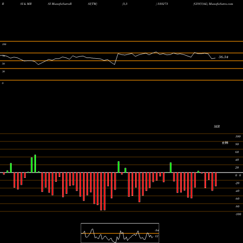RSI & MRSI charts GYSCOAL 533275 share BSE Stock Exchange 