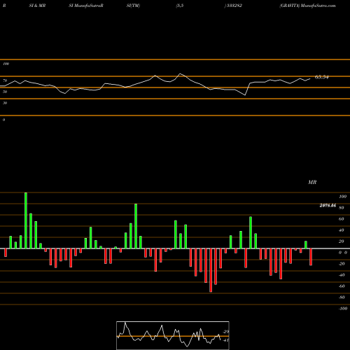 RSI & MRSI charts GRAVITA 533282 share BSE Stock Exchange 