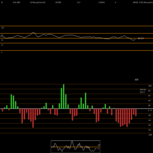 RSI & MRSI charts MOIL LTD 533286 share BSE Stock Exchange 