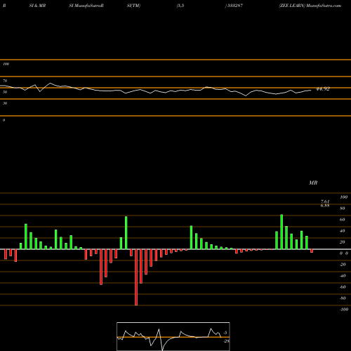 RSI & MRSI charts ZEE LEARN 533287 share BSE Stock Exchange 