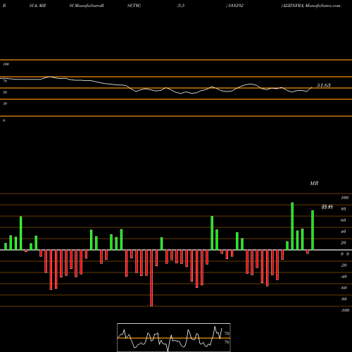 RSI & MRSI charts A2ZINFRA 533292 share BSE Stock Exchange 
