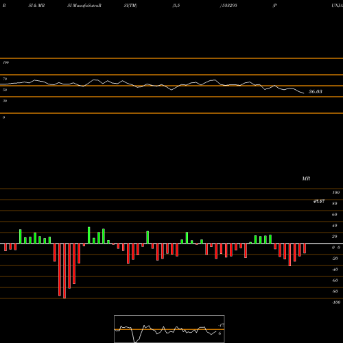 RSI & MRSI charts PUNJABNSIND 533295 share BSE Stock Exchange 