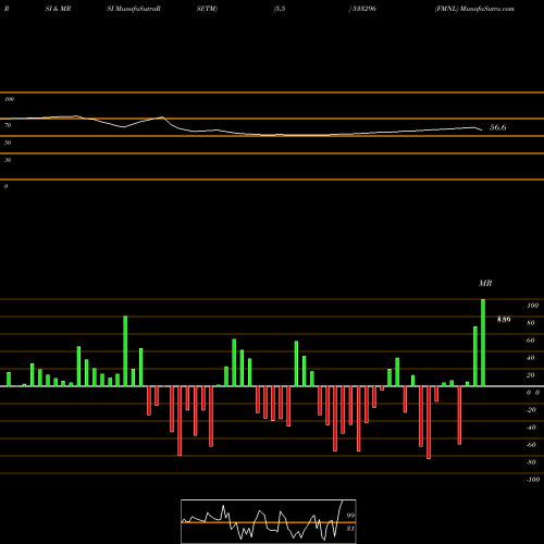 RSI & MRSI charts FMNL 533296 share BSE Stock Exchange 