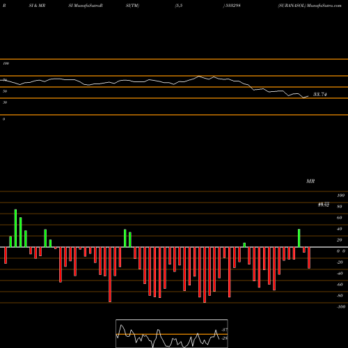 RSI & MRSI charts SURANASOL 533298 share BSE Stock Exchange 