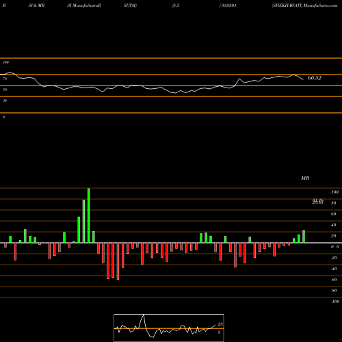 RSI & MRSI charts SHEKHAWATI 533301 share BSE Stock Exchange 