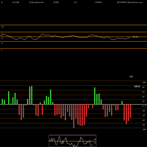 RSI & MRSI charts BF INVEST 533303 share BSE Stock Exchange 