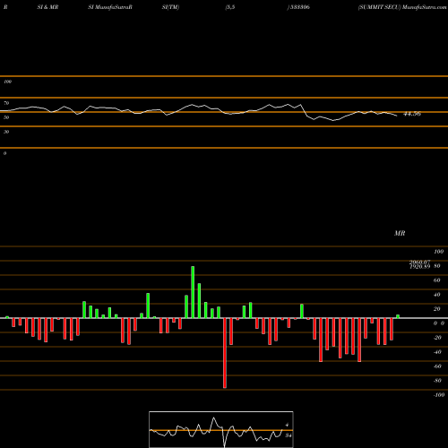 RSI & MRSI charts SUMMIT SECU 533306 share BSE Stock Exchange 