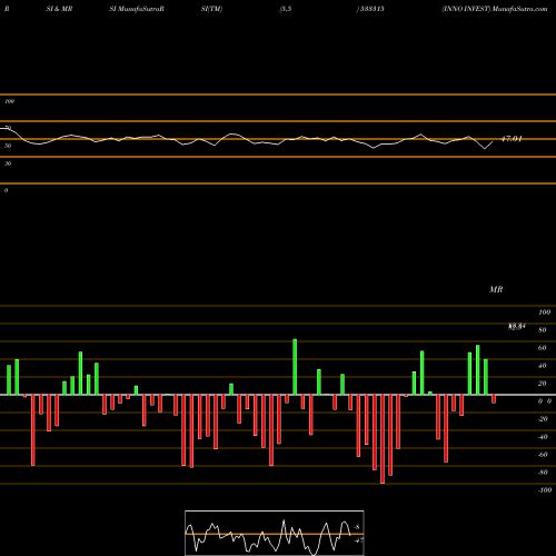 RSI & MRSI charts INNO INVEST 533315 share BSE Stock Exchange 