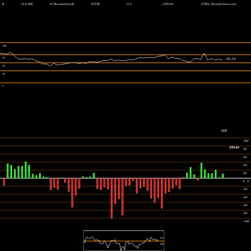 RSI & MRSI charts STEL 533316 share BSE Stock Exchange 