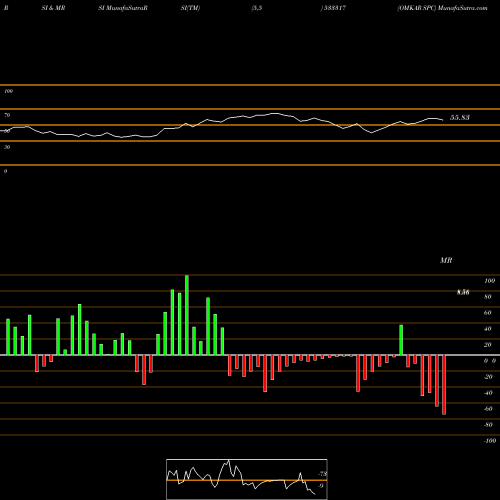 RSI & MRSI charts OMKAR SPC 533317 share BSE Stock Exchange 