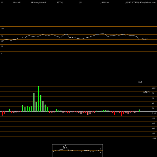 RSI & MRSI charts JUBILNT IND 533320 share BSE Stock Exchange 