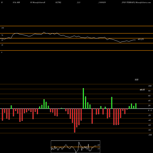 RSI & MRSI charts IND TERRAIN 533329 share BSE Stock Exchange 