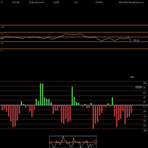 RSI & MRSI charts DHUNINV 533336 share BSE Stock Exchange 