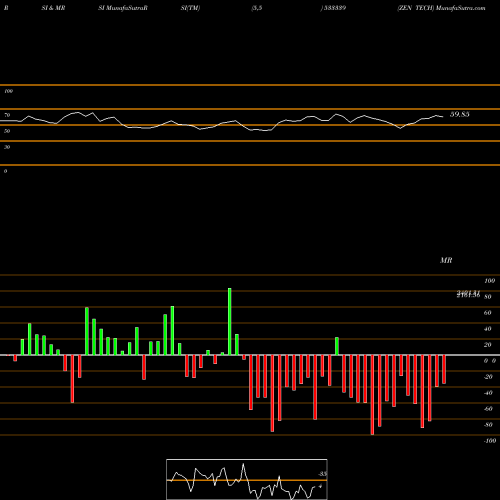 RSI & MRSI charts ZEN TECH 533339 share BSE Stock Exchange 