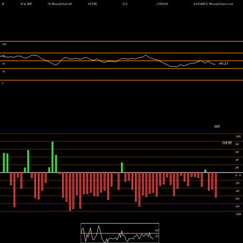 RSI & MRSI charts LOVABLE 533343 share BSE Stock Exchange 