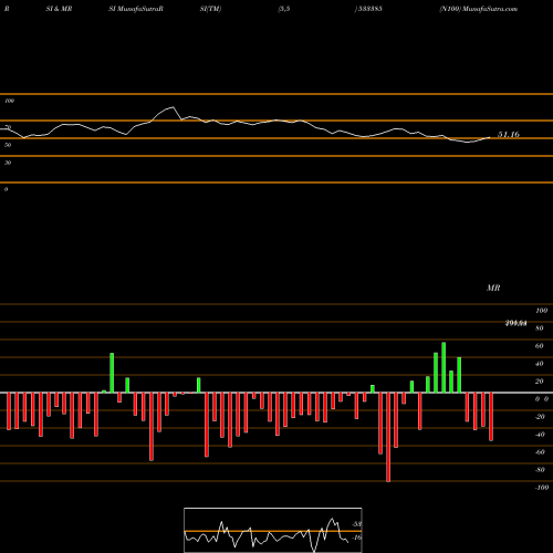 RSI & MRSI charts N100 533385 share BSE Stock Exchange 