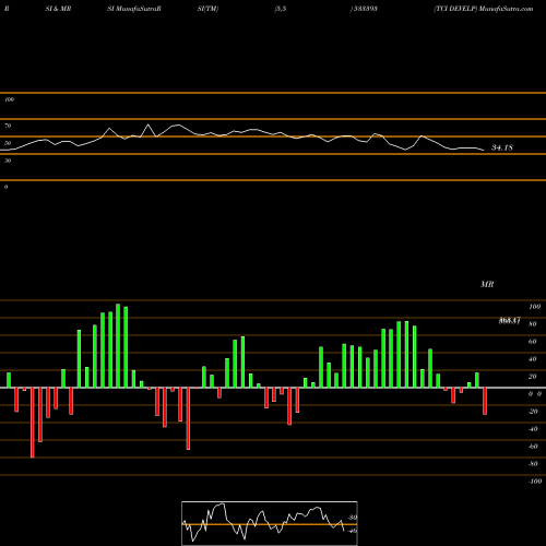 RSI & MRSI charts TCI DEVELP 533393 share BSE Stock Exchange 