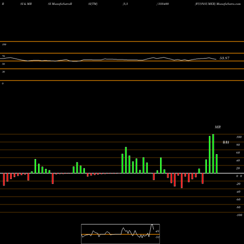 RSI & MRSI charts FCONSUMER 533400 share BSE Stock Exchange 