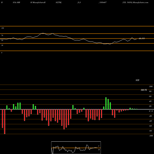 RSI & MRSI charts CIL NOVA 533407 share BSE Stock Exchange 