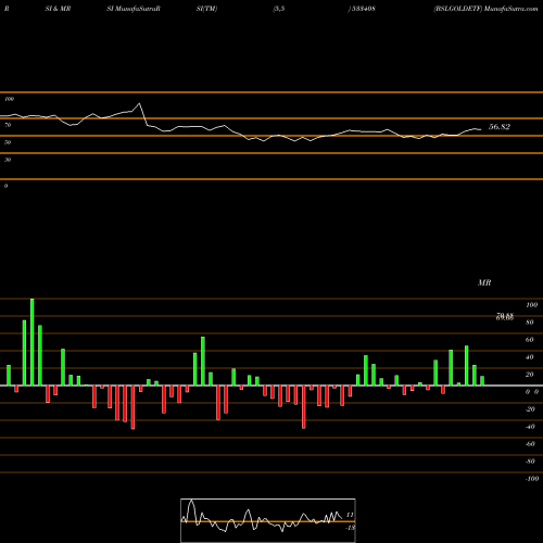 RSI & MRSI charts BSLGOLDETF 533408 share BSE Stock Exchange 