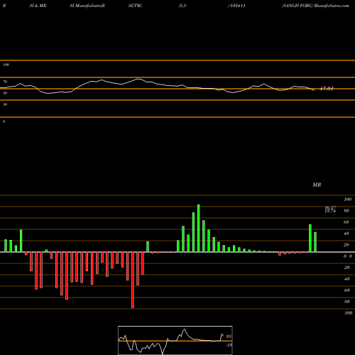 RSI & MRSI charts SANGH FORG 533411 share BSE Stock Exchange 